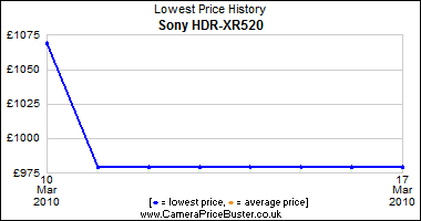 Sony HDR-XR520 Lowest Price History Graph