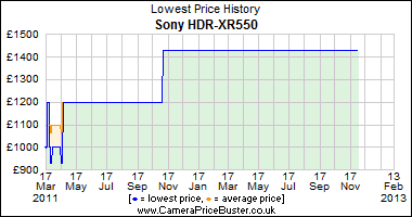 Best Price History for the Sony HDR-XR550