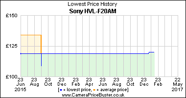 Sony HVL-F20AM Lowest Price History Graph