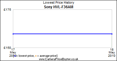 Sony HVL-F36AM Lowest Price History Graph