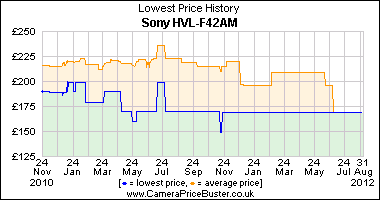 Sony HVL-F42AM Lowest Price History Graph