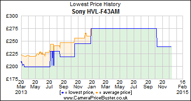 Best Price History for the Sony HVL-F43AM