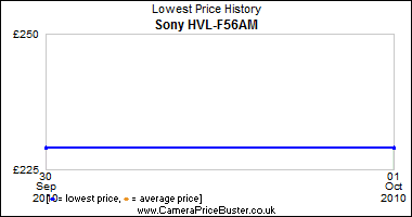 Sony HVL-F56AM Lowest Price History Graph