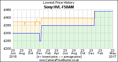 Sony HVL-F58AM Lowest Price History Graph