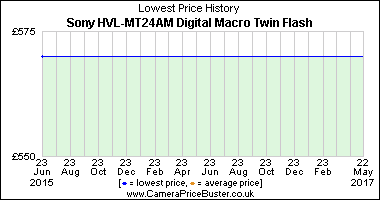 Sony HVL-MT24AM Digital Macro Twin Flash Lowest Price History Graph