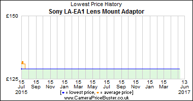 Best Price History for the Sony LA-EA1 Lens Mount Adaptor