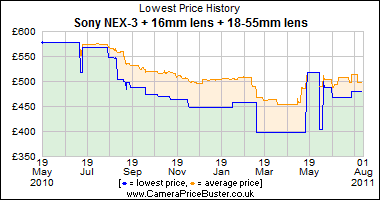 Sony NEX-3 + 16mm lens + 18-55mm lens Lowest Price History Graph