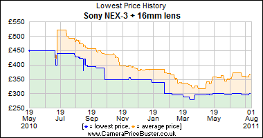 Sony NEX-3 + 16mm lens Lowest Price History Graph