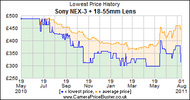 Sony NEX-3 + 18-55mm Lens Lowest Price History Graph