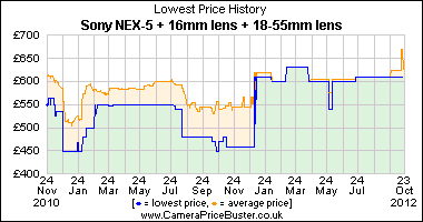 Sony NEX-5 + 16mm lens + 18-55mm lens Lowest Price History Graph