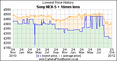 Sony NEX-5 + 16mm lens Lowest Price History Graph