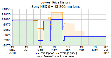 Sony NEX-5 + 18-200mm lens Lowest Price History Graph
