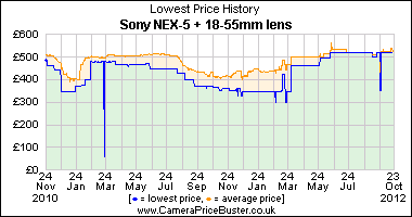 Best Price History for the Sony NEX-5 + 18-55mm lens