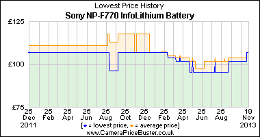 Best Price History for the Sony NP-F770 InfoLithium Battery