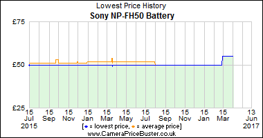 Sony NP-FH50 Battery Lowest Price History Graph