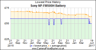 Sony NP-FM500H Battery Lowest Price History Graph