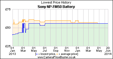 Best Price History for the Sony NP-FM50 Battery