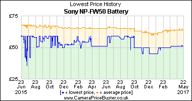 Best Price History for the Sony NP-FW50 Battery