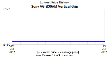Sony VG-B30AM Vertical Grip Lowest Price History Graph