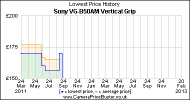 Sony VG-B50AM Vertical Grip Lowest Price History Graph