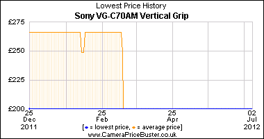 Sony VG-C70AM Vertical Grip Lowest Price History Graph