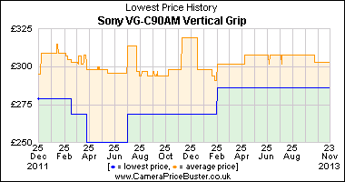 Sony VG-C90AM Vertical Grip Lowest Price History Graph