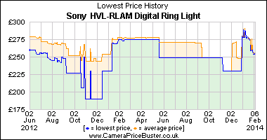 Sony  HVL-RLAM Digital Ring Light Lowest Price History Graph