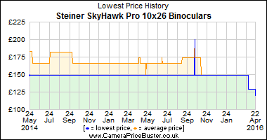 Steiner SkyHawk Pro 10x26 Binoculars Lowest Price History Graph