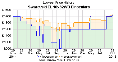 Swarovski EL 10x32WB Binoculars Lowest Price History Graph