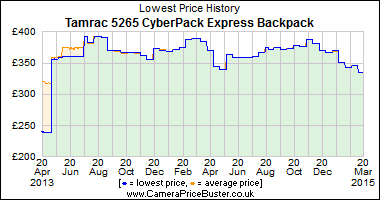 Best Price History for the Tamrac 5265 CyberPack Express Backpack