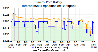 Best Price History for the Tamrac 5588 Expedition 8x Backpack