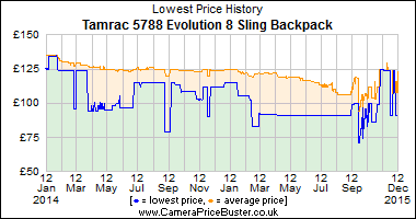 Best Price History for the Tamrac 5788 Evolution 8 Sling Backpack