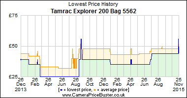 Best Price History for the Tamrac Explorer 200 Bag 5562