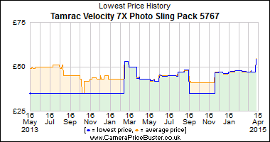Best Price History for the Tamrac Velocity 7X Photo Sling Pack 5767