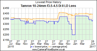 Best Price History for the Tamron 10-24mm f3.5-4.5 Di II LD Lens