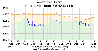 Tamron 10-24mm f3.5-4.5 Di II LD Lowest Price History Graph