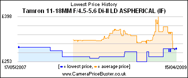 Tamron 11-18MM F/4.5-5.6 Di-II LD ASPHERICAL (IF) Lowest Price History Graph