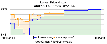 Tamron 17-35mm Di f2.8-4 Lowest Price History Graph
