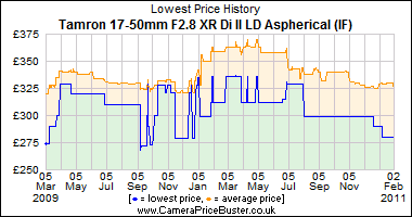 Tamron 17-50mm F2.8 XR Di ll LD Aspherical (IF) Lowest Price History Graph