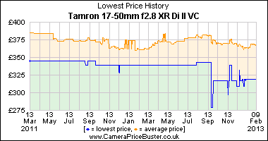 Tamron 17-50mm f2.8 XR Di II VC Lowest Price History Graph
