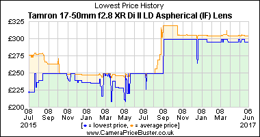 Best Price History for the Tamron 17-50mm f2.8 XR Di ll LD Aspherical (IF) Lens