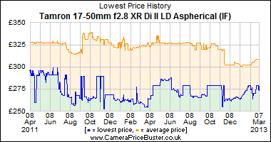 Tamron 17-50mm f2.8 XR Di ll LD Aspherical (IF) Lowest Price History Graph