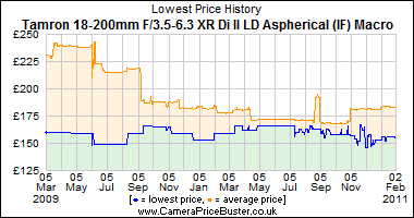Tamron 18-200mm F/3.5-6.3 XR Di II LD Aspherical (IF) Macro Lowest Price History Graph