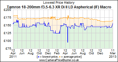 Tamron 18-200mm f3.5-6.3 XR Di II LD Aspherical (IF) Macro Lowest Price History Graph