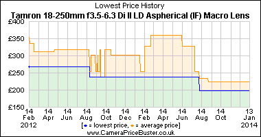 Best Price History for the Tamron 18-250mm f3.5-6.3 Di ll LD Aspherical (IF) Macro Lens