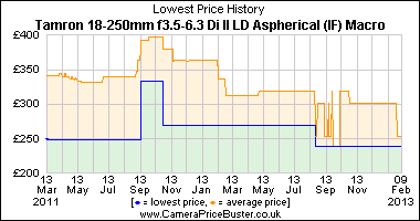 Tamron 18-250mm f3.5-6.3 Di ll LD Aspherical (IF) Macro Lowest Price History Graph