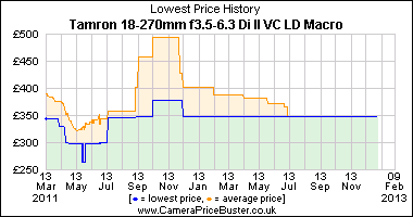 Tamron 18-270mm f3.5-6.3 Di II VC LD Macro Lowest Price History Graph