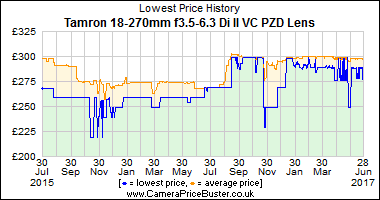 Best Price History for the Tamron 18-270mm f3.5-6.3 Di II VC PZD Lens
