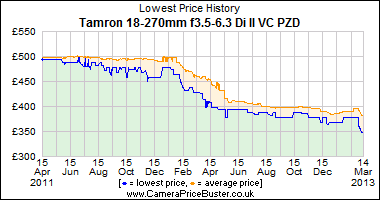Tamron 18-270mm f3.5-6.3 Di II VC PZD Lowest Price History Graph