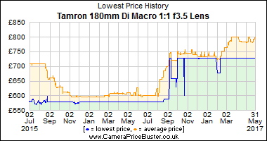 Best Price History for the Tamron 180mm Di Macro 1:1 f3.5 Lens